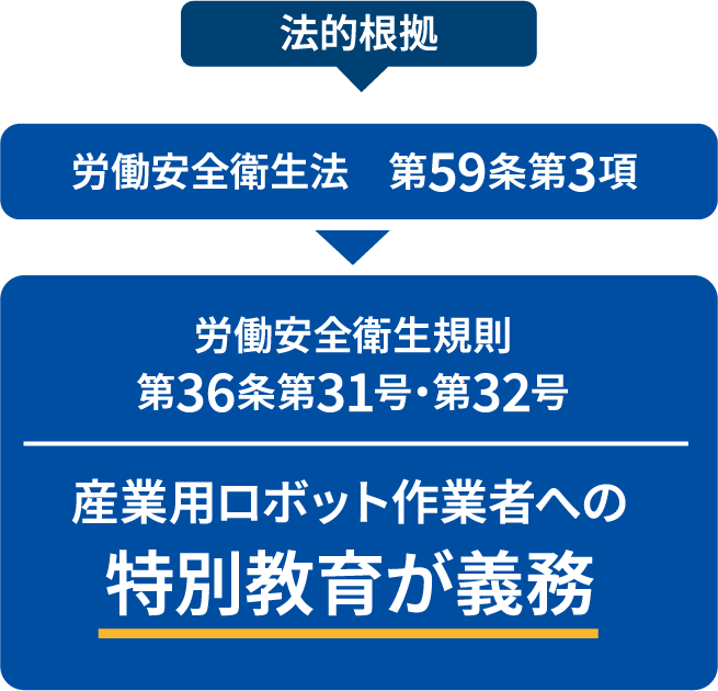 産業用ロボット特別教育が義務付けられる法的根拠の図