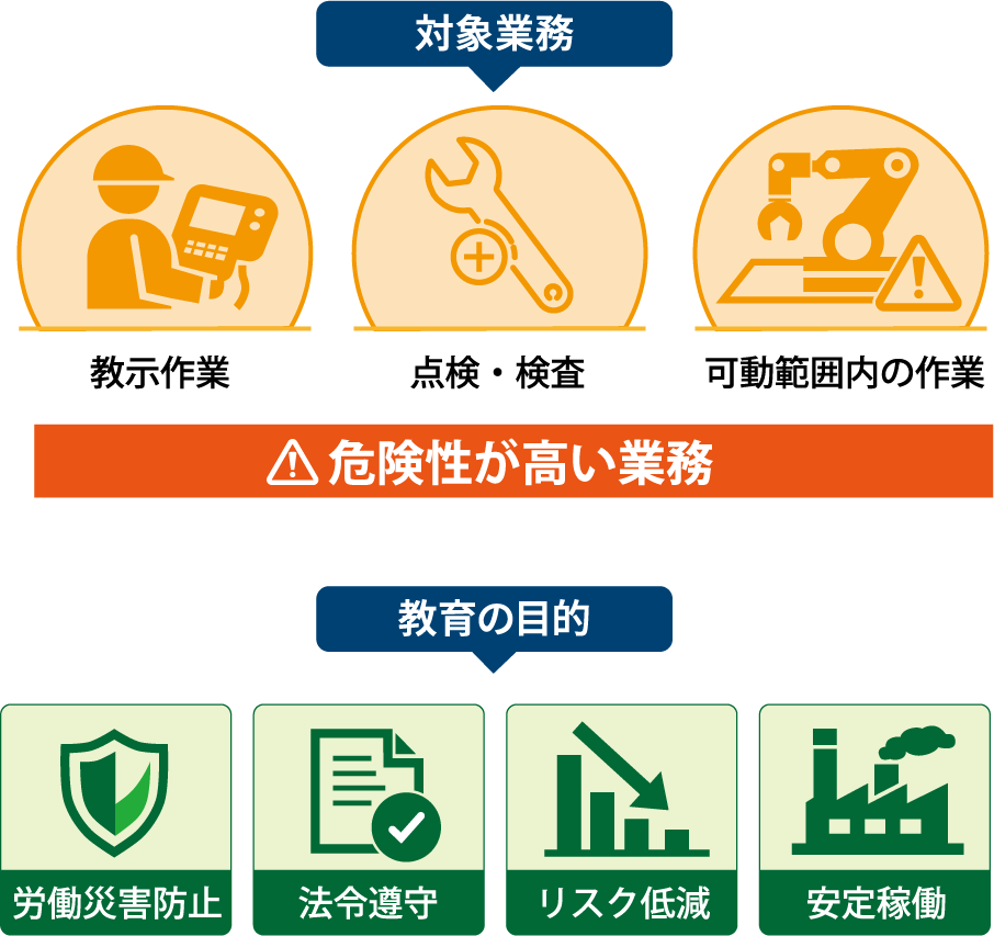 産業用ロボット特別教育の対象業務と教育目的の図