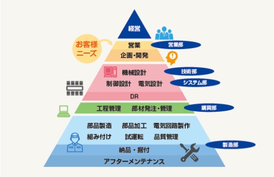 垂直統合型生産体制